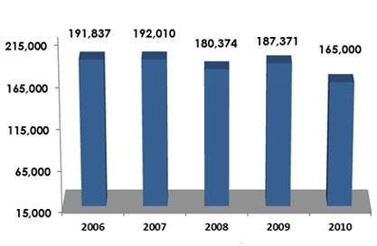 Median Household Income Bar Graph